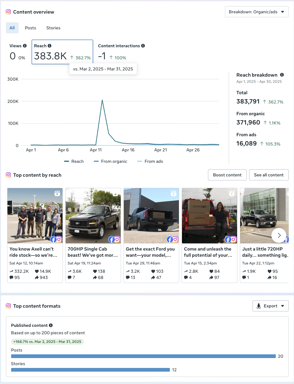 April 2025 Meta content overview for Aaron Ford of Escondido
