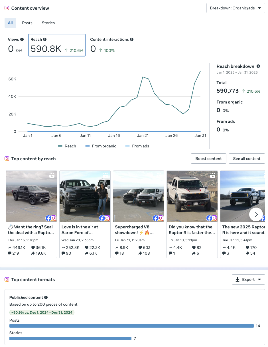 Meta content overview showing 590,773 reach for January 2025